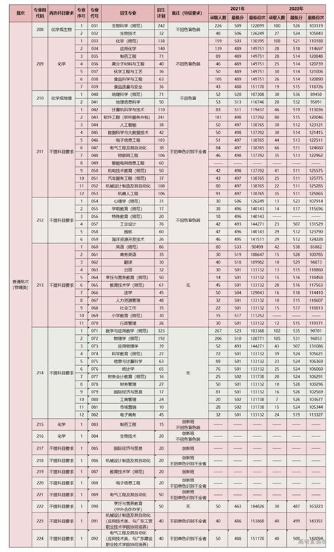 岭南师范学院2023年广东省专业分组方案和招生计划 高考直通车