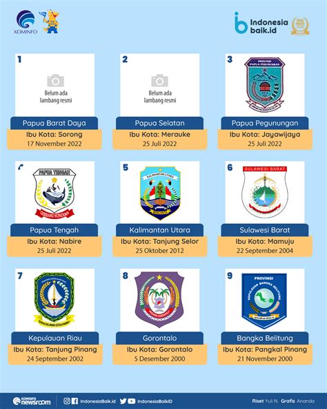 Daftar 38 Provinsi Di Indonesia Indonesia Baik