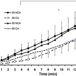 Relative changes mean SD in rectal temperature ΔTre during 14 min