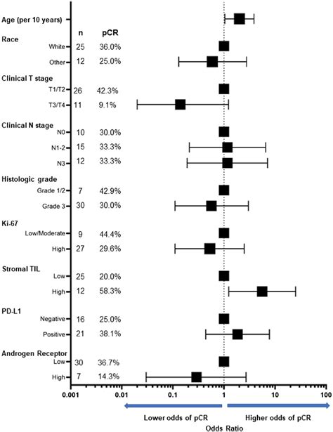 Clinicopathological Determinants Of Response To Neoadjuvant Therapy