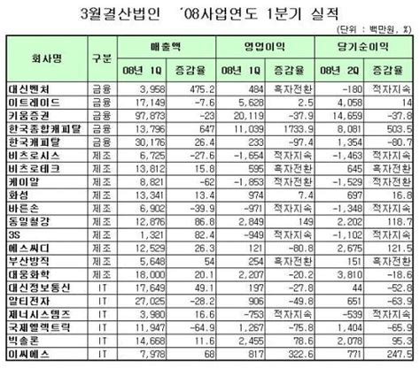 표 코스닥 3월법인 08사업년도 1분기 실적 머니투데이