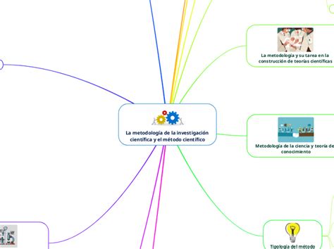 La metodología de la investigación científ Mind Map