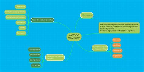 MÉtodo CientÍfico Mindmeister Mapa Mental