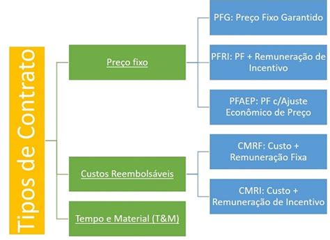 Conhe A Os Principais Tipos De Contrato De Trabalho E Saiba Quando Us