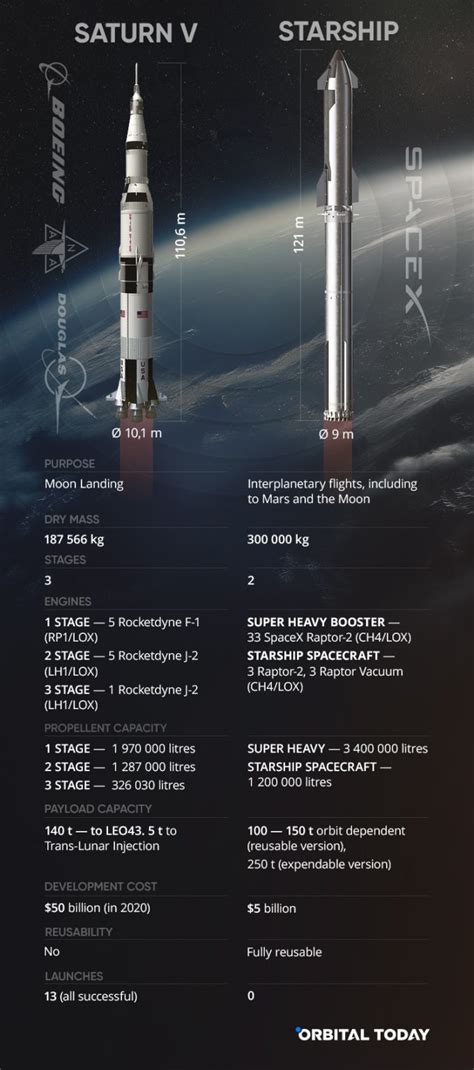 Starship Vs Saturn V Comparing The Lunar Rockets Orbital Today