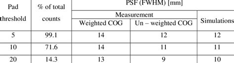 The Measured And Simulated Spatial Resolution Fwhm Values Resulting