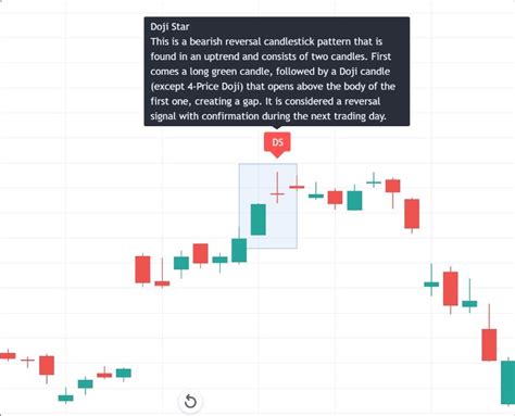 Bearish Doji Star Candlestick Pattern - The Forex Geek