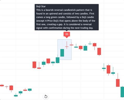 Bearish Doji Star Candlestick Pattern The Forex Geek