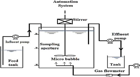 Figure 1 From PERFORMANCE OF SEQUENCING BATCH REACTOR SBR FOR