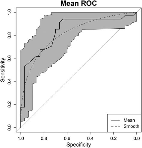 Roc Curve With Smoothing Line And Confidence Intervals Of