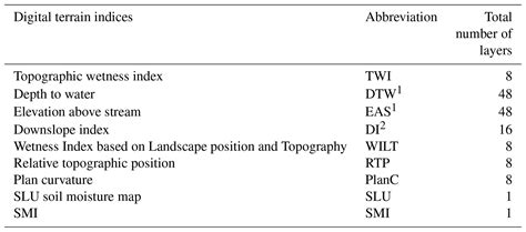 Hess Predicting Soil Moisture Conditions Across A Heterogeneous