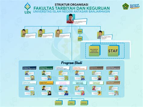 Struktur Organisasi Fakultas Tarbiyah Dan Keguruan