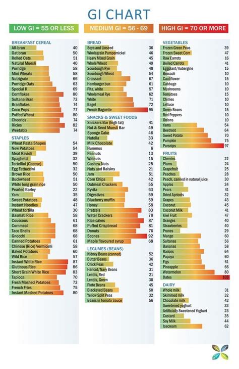 Printable Glycemic Index And Load Chart Pdf