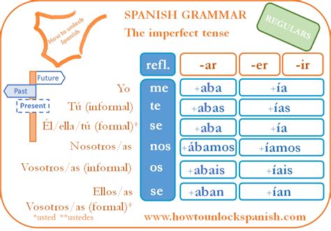 El Pasado Imperfecto How To Unlock Spanish