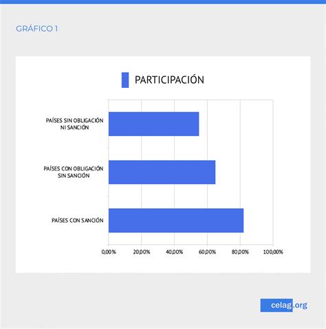 Voto obligatorio y participación electoral en América Latina CELAG