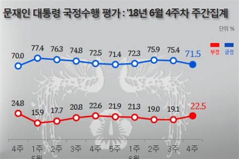 문 대통령 지지도 613 이후 2주연속 하락 715 39 뉴스플러스