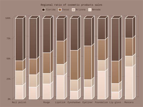 D Column Charts With Coffee Theme Anychart Gallery