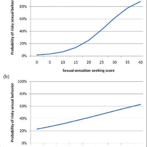 Predicting The Likelihood Of Risky Sexual Behavior Based On Sexual