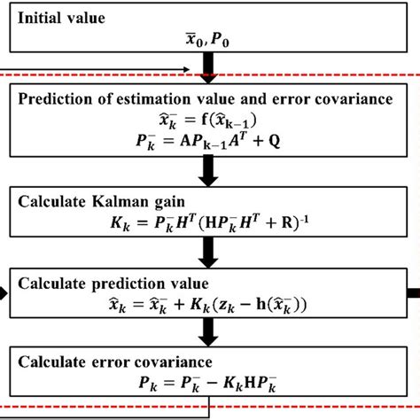 Extended Kalman filter flowchart | Download Scientific Diagram