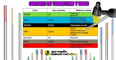 Gu A Completa De Colores De Tungsteno Y Sus Usos En La Soldadura