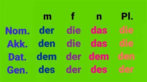 Deutsch Grammatik Übungen Mix A2 B1 B2 Zusammenfassung