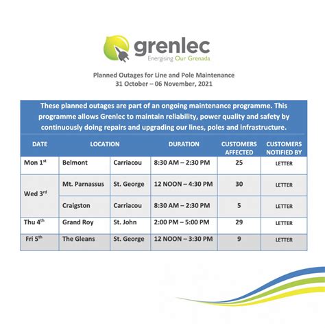 Planned Outages 31 October – 06 November 2021 – GRENLEC