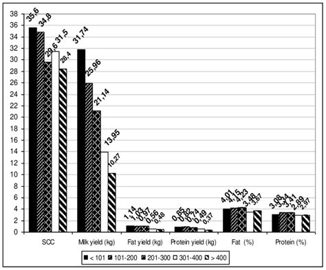 Daily Milk Yield Composition And Concentration Of Somatic Cells