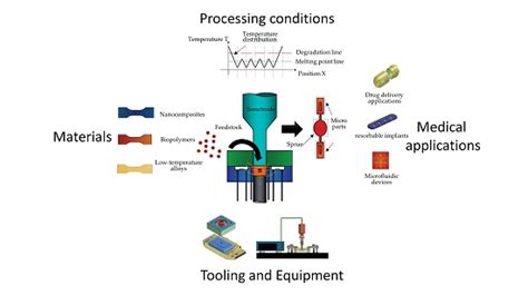 Medical Injection Molding: Advancements And Applications - Unity Manufacture