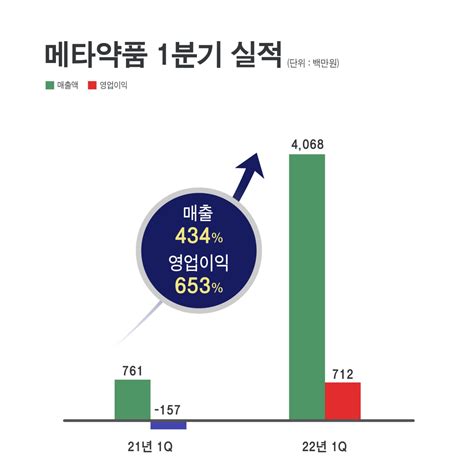 메타약품 1분기 매출 40억 달성 전년 동기 대비 429 증가 메타약품