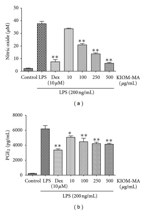 Effect Of KIOM MA On LPS Induced A NO And B PGE2 Production In RAW