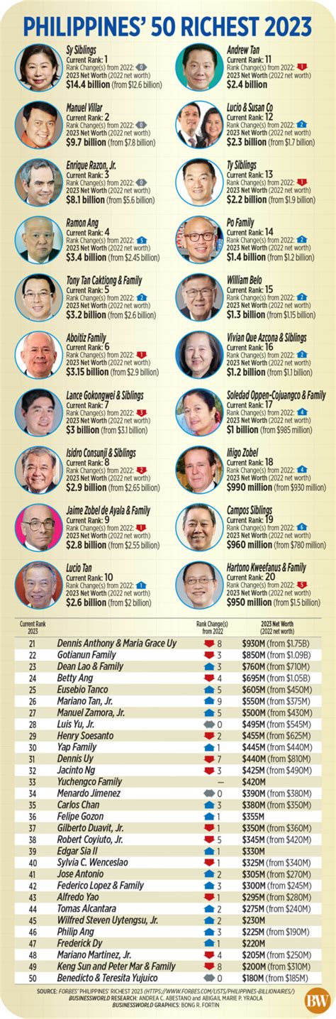 Sys Villar Top Philippines Rich List Businessworld Online