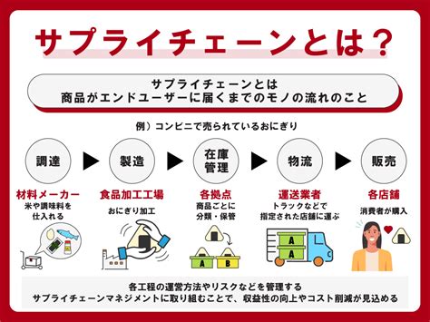 サプライチェーンとは 意味・導入手順・改善事例をわかりやすく解説 ツギノジダイ