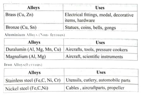 Explain The Types Of Alloys