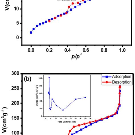 Nitrogen Adsorption Desorption Isotherms And Pore Size Distributions Of