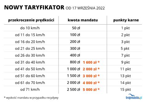 Ile punktów za Nieprzepuszczenie pieszego na pasach Swyft