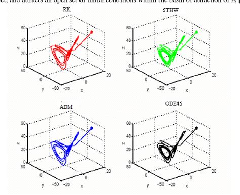 Figure 2 From Numerical Strategies Of The Lorenz S Nonlinear Problems