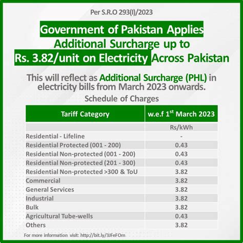 Electricity Up To More Expensive From March Onwards Startup Pakistan