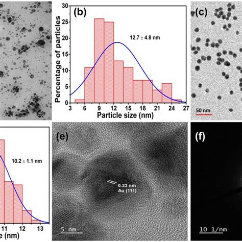 Tem Image Of Cg Aunps And Its Particle Size Distribution Histogram