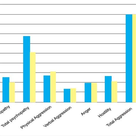Shows the Mean Levels of Psychopathy and Aggression among Offender and ... 