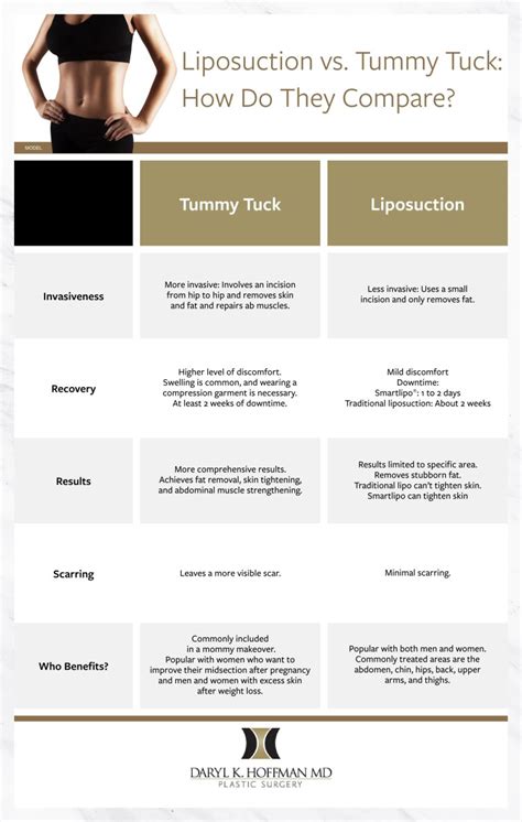 Infographic What You Need To Know About Liposuction Vs Tummy Tuck Daryl Hoffman Md