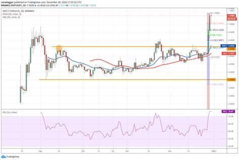 Price Analysis 12 30 Btc Eth Xrp Ltc Bch Dot Ada Bnb Link Bsv