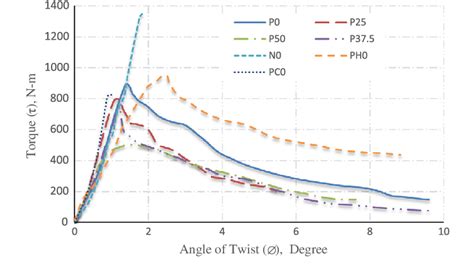 Torque Vs Angle Of Twist Curves Download Scientific Diagram