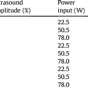 Power Input And Energy Density At Each Sonication Time And Ultrasound