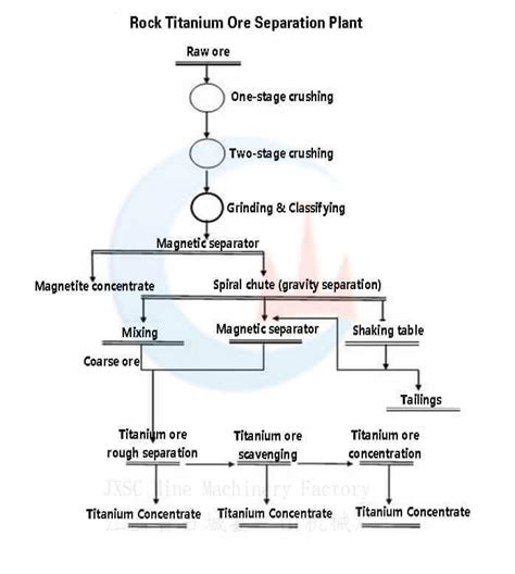 Titanium Beneficiation Plant Jxsc Machinery