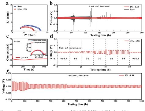 Figure From Suppressing Dendrite Growth With Eco Friendly Sodium