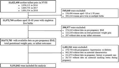 Frontiers Associations Between Gestational Weight Gain And Adverse