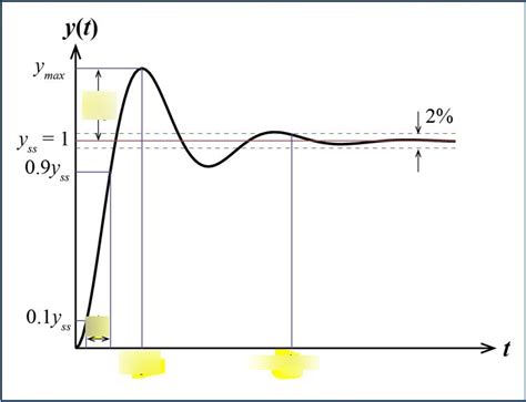 Second-Order Systems (Stability) Diagram | Quizlet