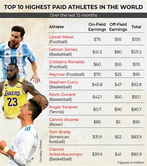 Messi tops Forbes list of highest-paid athletes over the last year