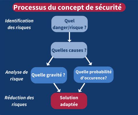 Concept de sécurité Safengy Ingénierie de Sécurité