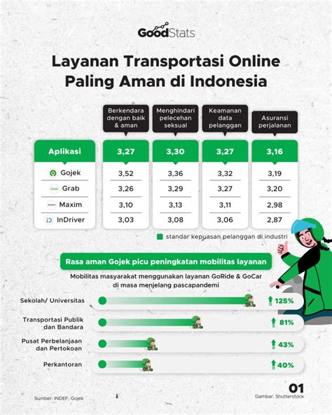 Layanan Transportasi Online Paling Aman Di Indonesia Goodstats